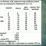 Алмазное сверление в бетоне,  ж/б,  кирпиче