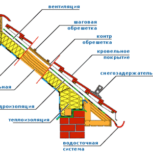 Кровельные работы Харьков