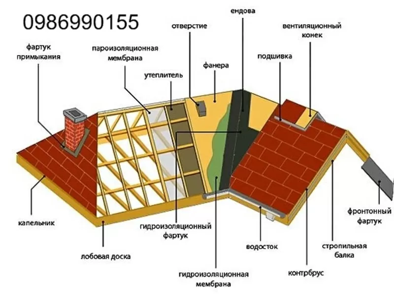 Кровельные работы. Мягкая кровля. Стропильные системы. 