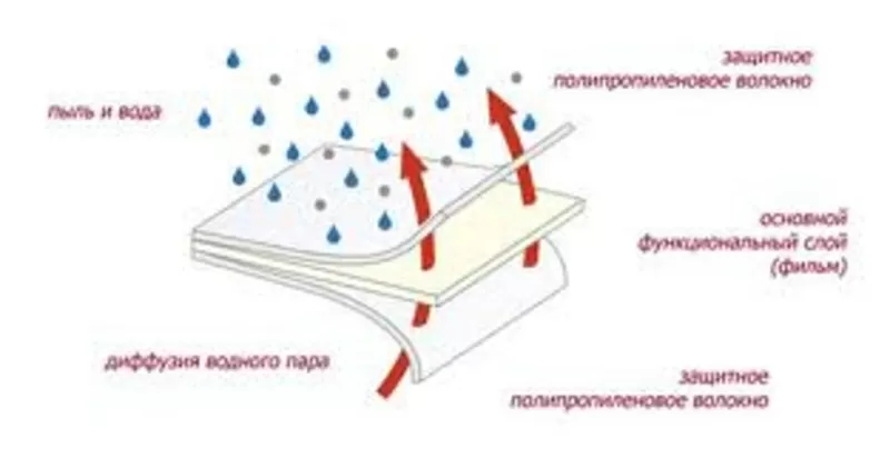 Cупердиффузионная мембрана Ventia Iron 2