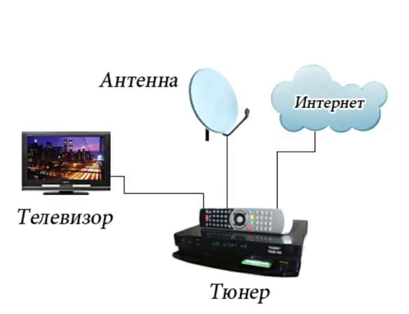 Антенны спутниковые и эфирные,  подключение к кардшаринговым системам.