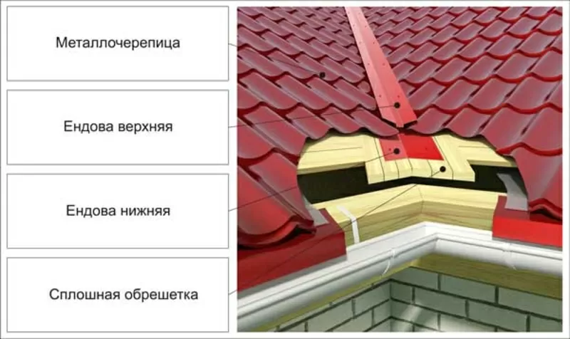  Декоративная,  верхняя ендовая - производство, продажа, монтаж.