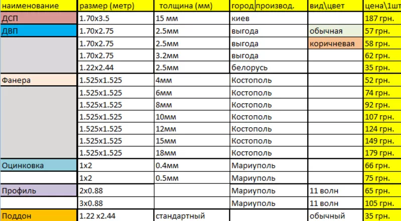 распродажа строительных материалов ДСП ДВП Фанера Оцинковка Профиль