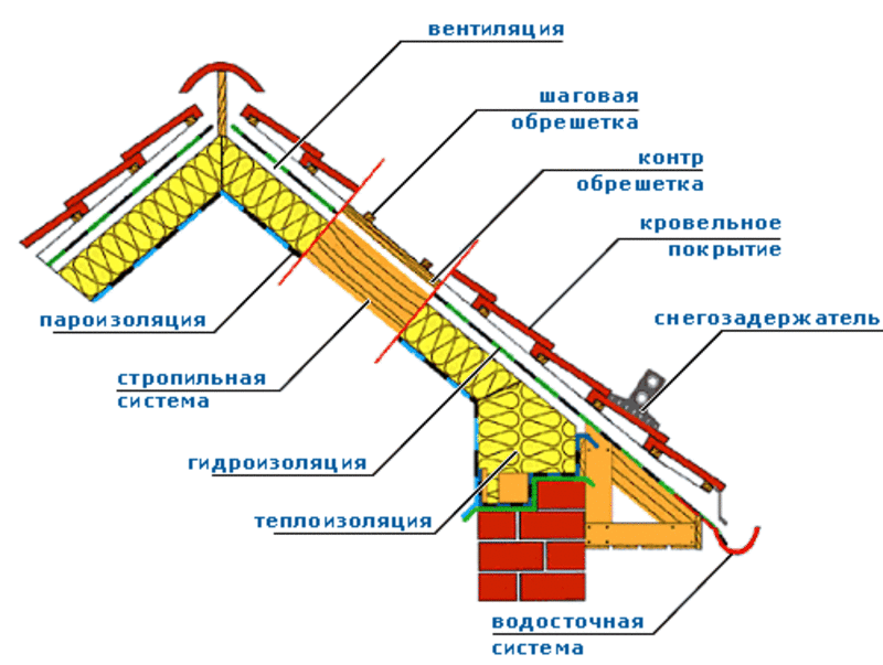 Кровельные работы Харьков