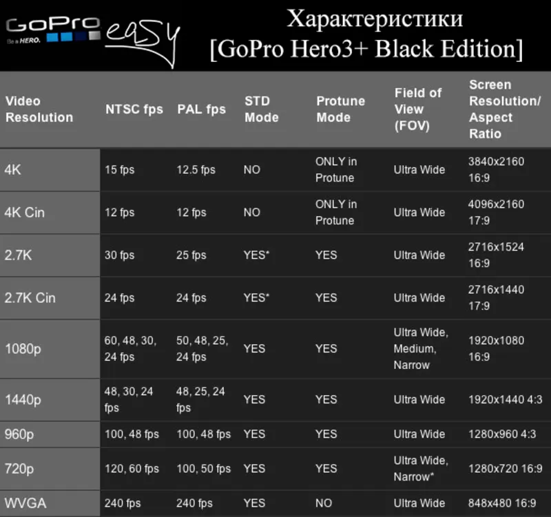 Аренда GoPro Hero3+  Black Edition 5