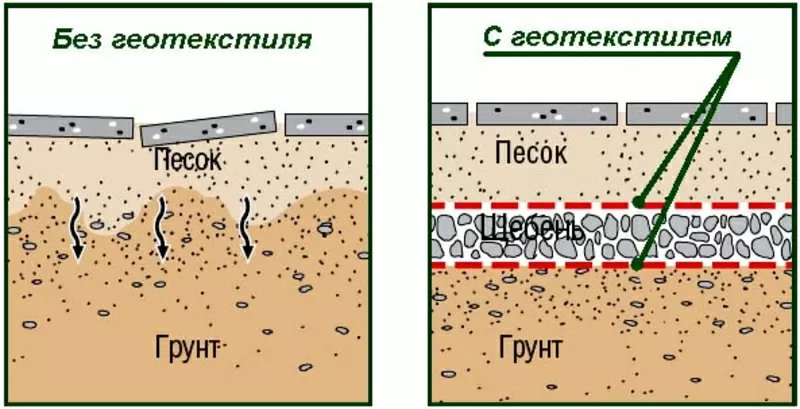  Цена,  продажа армированного геотекстиля в Харькове и Украине.