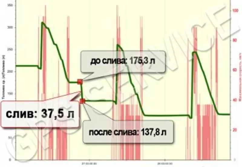 GPS контроль транспорта. Контроль расхода топлива. 4