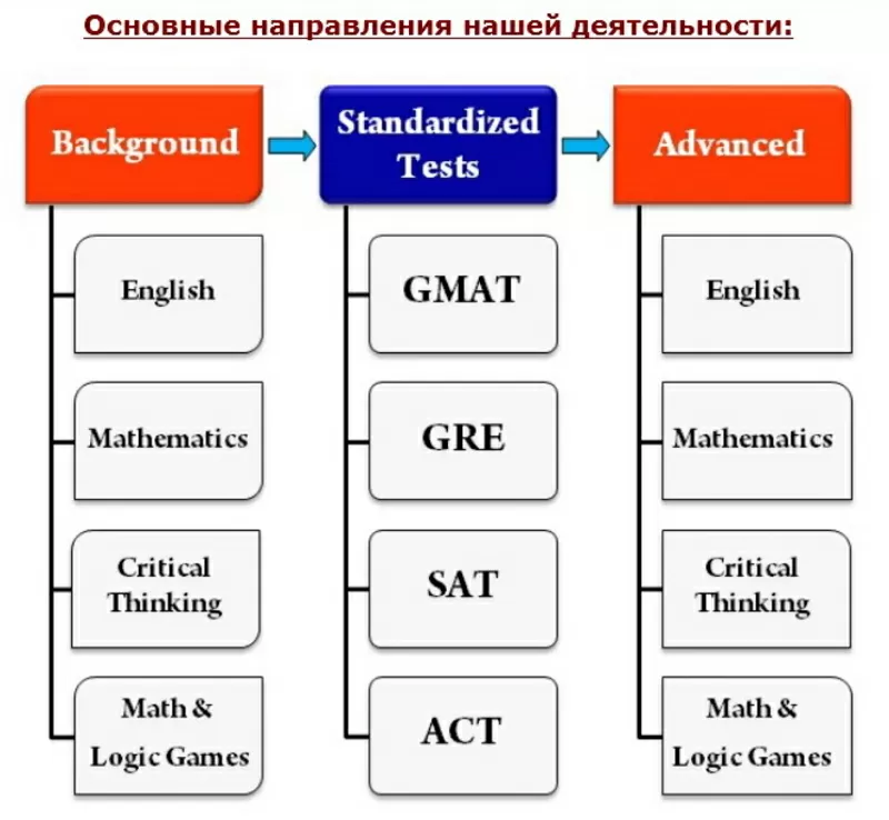  Эффективные курсы подготовки к экзаменам GMAT,  GRE,  SAT и ACT 5