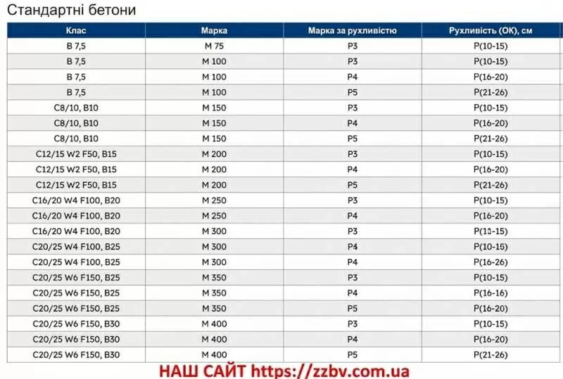 Купуйте товарний бетон напряму від заводу-виробника