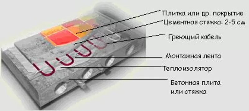 Теплый пол,  системы антиобледенения и снегостаивания Ensto,  Nexans,  Re